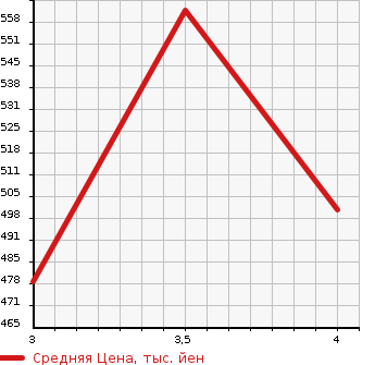 Аукционная статистика: График изменения цены NISSAN Ниссан  X-TRAIL Икстрэйл  2015 1990 NT32  в зависимости от аукционных оценок