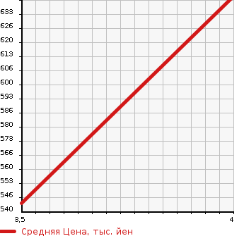Аукционная статистика: График изменения цены NISSAN Ниссан  X-TRAIL Икстрэйл  2014 1990 NT32 20XEMA-JENSI- BRAKE PACKAGE в зависимости от аукционных оценок