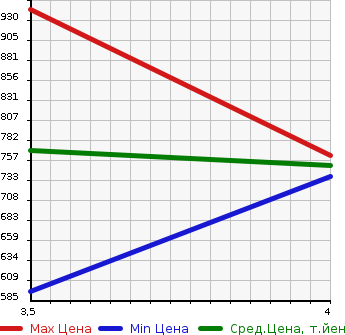 Аукционная статистика: График изменения цены NISSAN Ниссан  X-TRAIL Икстрэйл  2015 1990 NT32 20XEMA-JENSI- BRAKE PACKAGE в зависимости от аукционных оценок