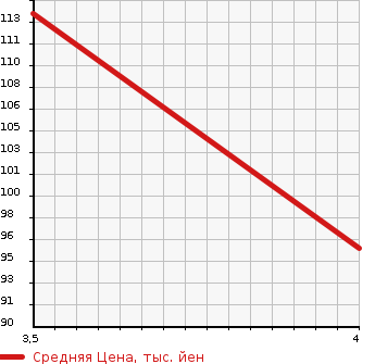 Аукционная статистика: График изменения цены NISSAN Ниссан  X-TRAIL Икстрэйл  2007 1990 T30  в зависимости от аукционных оценок