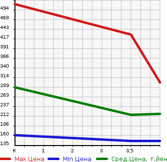 Аукционная статистика: График изменения цены NISSAN Ниссан  X-TRAIL Икстрэйл  2009 2000 DNT31 20GT в зависимости от аукционных оценок