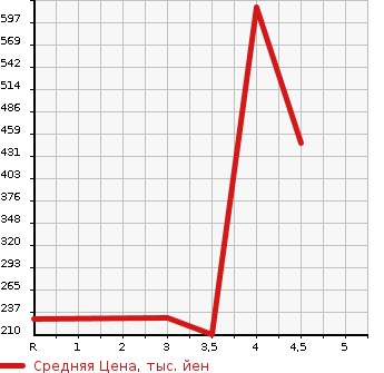 Аукционная статистика: График изменения цены NISSAN Ниссан  X-TRAIL Икстрэйл  2010 2000 DNT31 20GT в зависимости от аукционных оценок