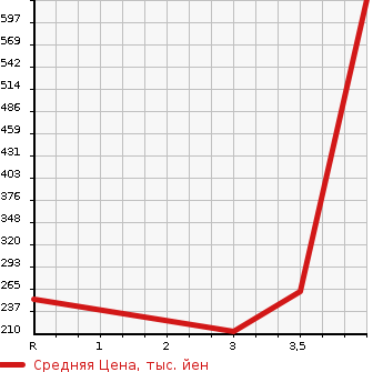 Аукционная статистика: График изменения цены NISSAN Ниссан  X-TRAIL Икстрэйл  2011 2000 DNT31 20GT в зависимости от аукционных оценок