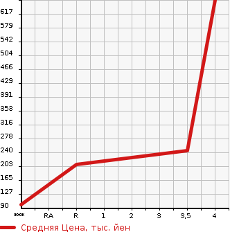 Аукционная статистика: График изменения цены NISSAN Ниссан  X-TRAIL Икстрэйл  2012 2000 DNT31 20GT в зависимости от аукционных оценок