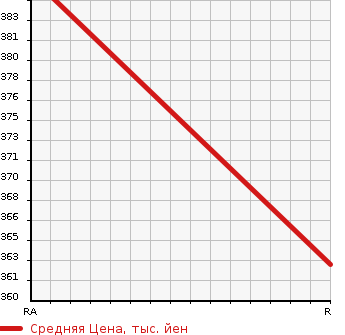 Аукционная статистика: График изменения цены NISSAN Ниссан  X-TRAIL Икстрэйл  2013 2000 DNT31 20GT S HYPER ROOF RAILS EXIST в зависимости от аукционных оценок