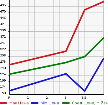 Аукционная статистика: График изменения цены NISSAN Ниссан  X-TRAIL Икстрэйл  2012 2000 DNT31 4WD 20GT в зависимости от аукционных оценок