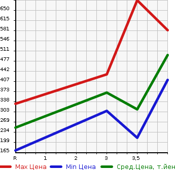 Аукционная статистика: График изменения цены NISSAN Ниссан  X-TRAIL Икстрэйл  2013 2000 DNT31 4WD 20GT S в зависимости от аукционных оценок