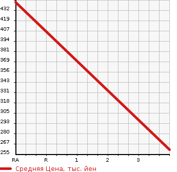 Аукционная статистика: График изменения цены NISSAN Ниссан  X-TRAIL Икстрэйл  2013 2000 DNT31 4WD 20GT-S в зависимости от аукционных оценок