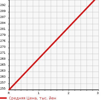 Аукционная статистика: График изменения цены NISSAN Ниссан  X-TRAIL Икстрэйл  2013 2000 DNT31 GT в зависимости от аукционных оценок