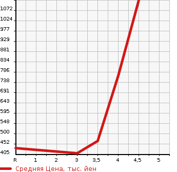 Аукционная статистика: График изменения цены NISSAN Ниссан  X-TRAIL Икстрэйл  2015 2000 HNT32  в зависимости от аукционных оценок