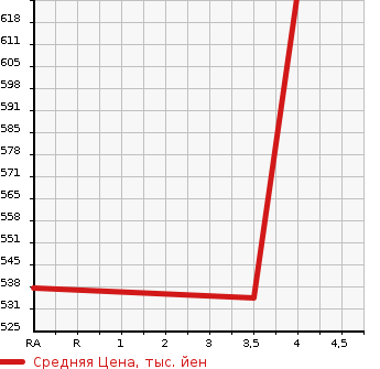 Аукционная статистика: График изменения цены NISSAN Ниссан  X-TRAIL Икстрэйл  2015 2000 HNT32 20S HVEMA-JENSI-F4WD в зависимости от аукционных оценок