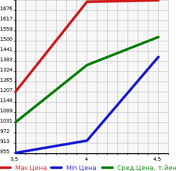 Аукционная статистика: График изменения цены NISSAN Ниссан  X-TRAIL Икстрэйл  2020 2000 HNT32 20S HYBRID 4WD в зависимости от аукционных оценок