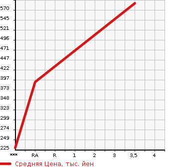 Аукционная статистика: График изменения цены NISSAN Ниссан  X-TRAIL Икстрэйл  2015 2000 HNT32 20X в зависимости от аукционных оценок
