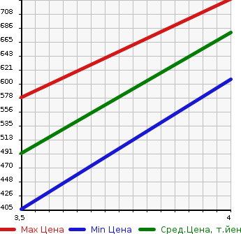 Аукционная статистика: График изменения цены NISSAN Ниссан  X-TRAIL Икстрэйл  2015 2000 HNT32 20X BLACK X TREMER XEMABRE PACK в зависимости от аукционных оценок