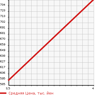 Аукционная статистика: График изменения цены NISSAN Ниссан  X-TRAIL Икстрэйл  2015 2000 HNT32 20X H EMG BRAKE P в зависимости от аукционных оценок