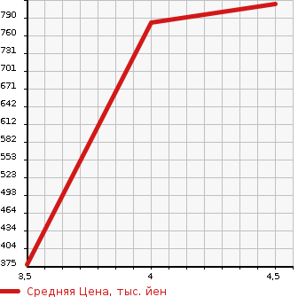 Аукционная статистика: График изменения цены NISSAN Ниссан  X-TRAIL Икстрэйл  2015 2000 HNT32 20X H EMG BRAKE P 4WD в зависимости от аукционных оценок