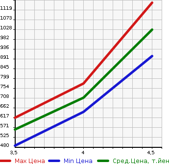 Аукционная статистика: График изменения цены NISSAN Ниссан  X-TRAIL Икстрэйл  2015 2000 HNT32 20X HVEK -STROKE LIMAXEMAF4WD в зависимости от аукционных оценок