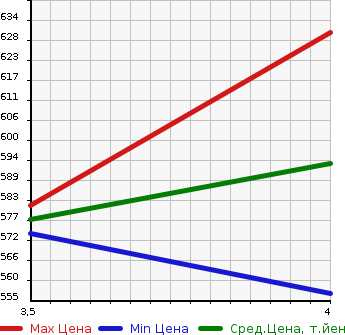 Аукционная статистика: График изменения цены NISSAN Ниссан  X-TRAIL Икстрэйл  2015 2000 HNT32 20X HYBRID EMA-JEN в зависимости от аукционных оценок