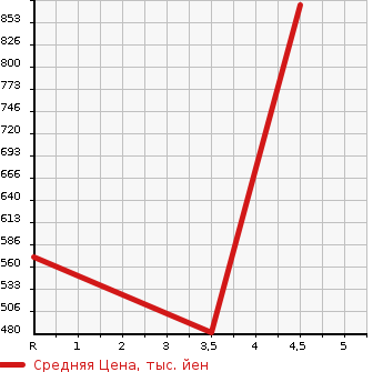 Аукционная статистика: График изменения цены NISSAN Ниссан  X-TRAIL Икстрэйл  2015 2000 HNT32 20XEMABREPKG в зависимости от аукционных оценок