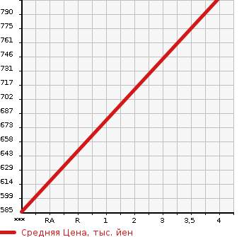 Аукционная статистика: График изменения цены NISSAN Ниссан  X-TRAIL Икстрэйл  2015 2000 HNT32 20XHVEMA-JENSI- BRAKE P в зависимости от аукционных оценок