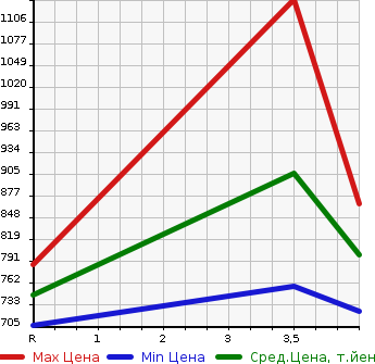 Аукционная статистика: График изменения цены NISSAN Ниссан  X-TRAIL Икстрэйл  2018 2000 HNT32 4WD 20S HYBRID в зависимости от аукционных оценок