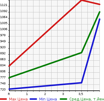 Аукционная статистика: График изменения цены NISSAN Ниссан  X-TRAIL Икстрэйл  2019 2000 HNT32 4WD 20S HYBRID в зависимости от аукционных оценок