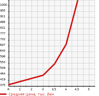 Аукционная статистика: График изменения цены NISSAN Ниссан  X-TRAIL Икстрэйл  2015 2000 HNT32 4WD 20X HYBRID E BRAKE PACKAGE в зависимости от аукционных оценок