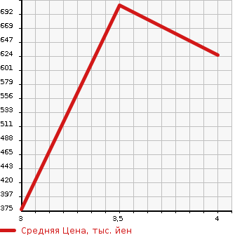 Аукционная статистика: График изменения цены NISSAN Ниссан  X-TRAIL Икстрэйл  2015 2000 HT32  в зависимости от аукционных оценок
