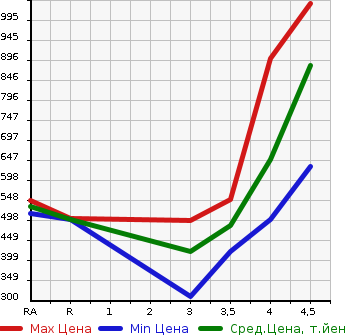 Аукционная статистика: График изменения цены NISSAN Ниссан  X-TRAIL Икстрэйл  2015 2000 HT32 20X HVEMA-JENSI-BRE YELLOW P в зависимости от аукционных оценок