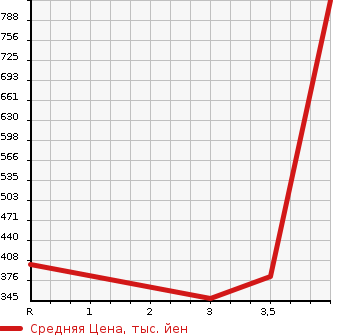 Аукционная статистика: График изменения цены NISSAN Ниссан  X-TRAIL Икстрэйл  2015 2000 HT32 20XEMA-JENSI- BRAKE PACKAGE в зависимости от аукционных оценок