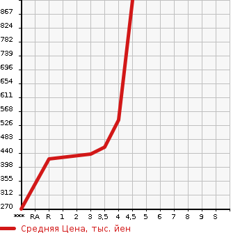 Аукционная статистика: График изменения цены NISSAN Ниссан  X-TRAIL Икстрэйл  2015 2000 HT32 20XEMABRE PACKAGE в зависимости от аукционных оценок