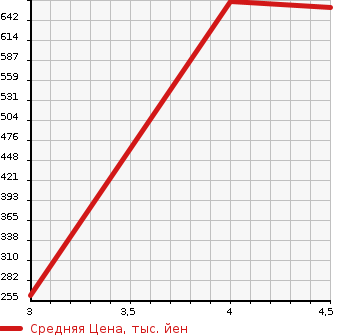 Аукционная статистика: График изменения цены NISSAN Ниссан  X-TRAIL Икстрэйл  2015 2000 HT32 20XEMABREPKG в зависимости от аукционных оценок