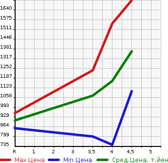Аукционная статистика: График изменения цены NISSAN Ниссан  X-TRAIL Икстрэйл  2018 2000 HT32 20XI HYBRID в зависимости от аукционных оценок