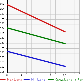 Аукционная статистика: График изменения цены NISSAN Ниссан  X-TRAIL Икстрэйл  2006 2000 NT30 4WD Xtt в зависимости от аукционных оценок