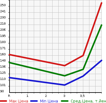 Аукционная статистика: График изменения цены NISSAN Ниссан  X-TRAIL Икстрэйл  2006 2000 NT30 Stt 4WD в зависимости от аукционных оценок