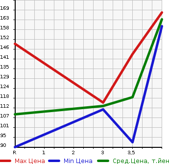 Аукционная статистика: График изменения цены NISSAN Ниссан  X-TRAIL Икстрэйл  2003 2000 NT30 X 4WD в зависимости от аукционных оценок