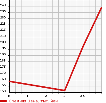 Аукционная статистика: График изменения цены NISSAN Ниссан  X-TRAIL Икстрэйл  2008 2000 NT31  в зависимости от аукционных оценок