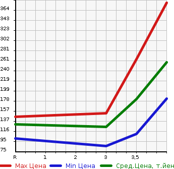Аукционная статистика: График изменения цены NISSAN Ниссан  X-TRAIL Икстрэйл  2009 2000 NT31  в зависимости от аукционных оценок
