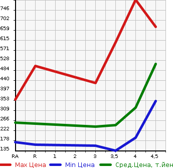 Аукционная статистика: График изменения цены NISSAN Ниссан  X-TRAIL Икстрэйл  2011 2000 NT31 20X 4WD в зависимости от аукционных оценок
