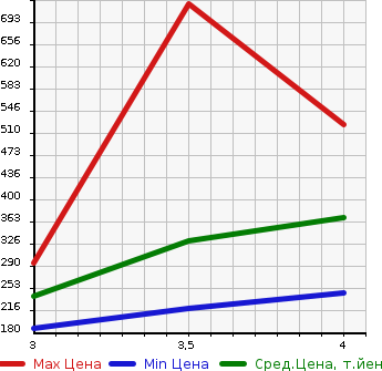 Аукционная статистика: График изменения цены NISSAN Ниссан  X-TRAIL Икстрэйл  2013 2000 NT31 20X 4WD в зависимости от аукционных оценок