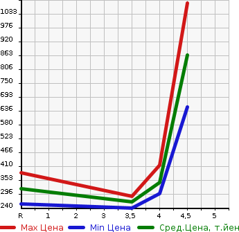 Аукционная статистика: График изменения цены NISSAN Ниссан  X-TRAIL Икстрэйл  2013 2000 NT31 20XTT BLACK EK -STROKE LI4WD в зависимости от аукционных оценок