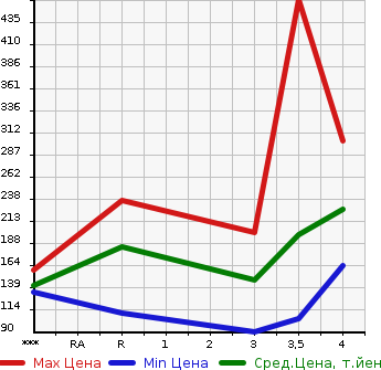 Аукционная статистика: График изменения цены NISSAN Ниссан  X-TRAIL Икстрэйл  2010 2000 NT31 20Xtt в зависимости от аукционных оценок