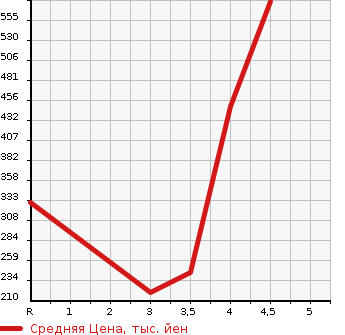 Аукционная статистика: График изменения цены NISSAN Ниссан  X-TRAIL Икстрэйл  2012 2000 NT31 20Xtt в зависимости от аукционных оценок