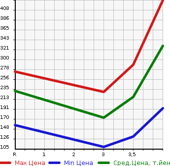 Аукционная статистика: График изменения цены NISSAN Ниссан  X-TRAIL Икстрэйл  2013 2000 NT31 4WD 20S в зависимости от аукционных оценок