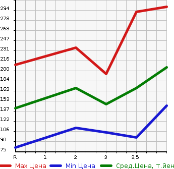 Аукционная статистика: График изменения цены NISSAN Ниссан  X-TRAIL Икстрэйл  2009 2000 NT31 4WD 20X в зависимости от аукционных оценок