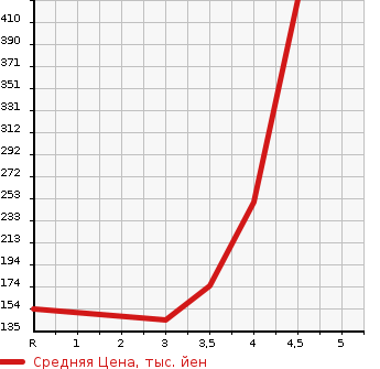 Аукционная статистика: График изменения цены NISSAN Ниссан  X-TRAIL Икстрэйл  2009 2000 NT31 4WD 20Xtt в зависимости от аукционных оценок