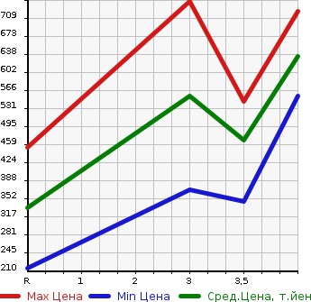 Аукционная статистика: График изменения цены NISSAN Ниссан  X-TRAIL Икстрэйл  2015 2000 NT32  в зависимости от аукционных оценок