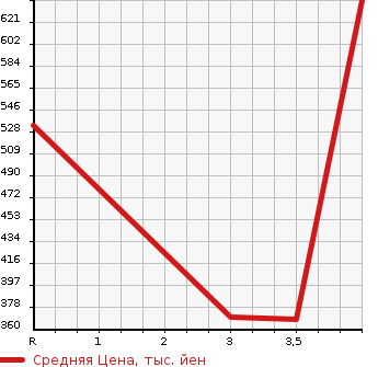 Аукционная статистика: График изменения цены NISSAN Ниссан  X-TRAIL Икстрэйл  2014 2000 NT32 20S в зависимости от аукционных оценок