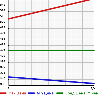 Аукционная статистика: График изменения цены NISSAN Ниссан  X-TRAIL Икстрэйл  2015 2000 NT32 20S 4WD в зависимости от аукционных оценок