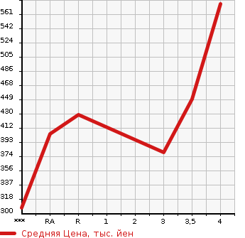 Аукционная статистика: График изменения цены NISSAN Ниссан  X-TRAIL Икстрэйл  2014 2000 NT32 20X в зависимости от аукционных оценок